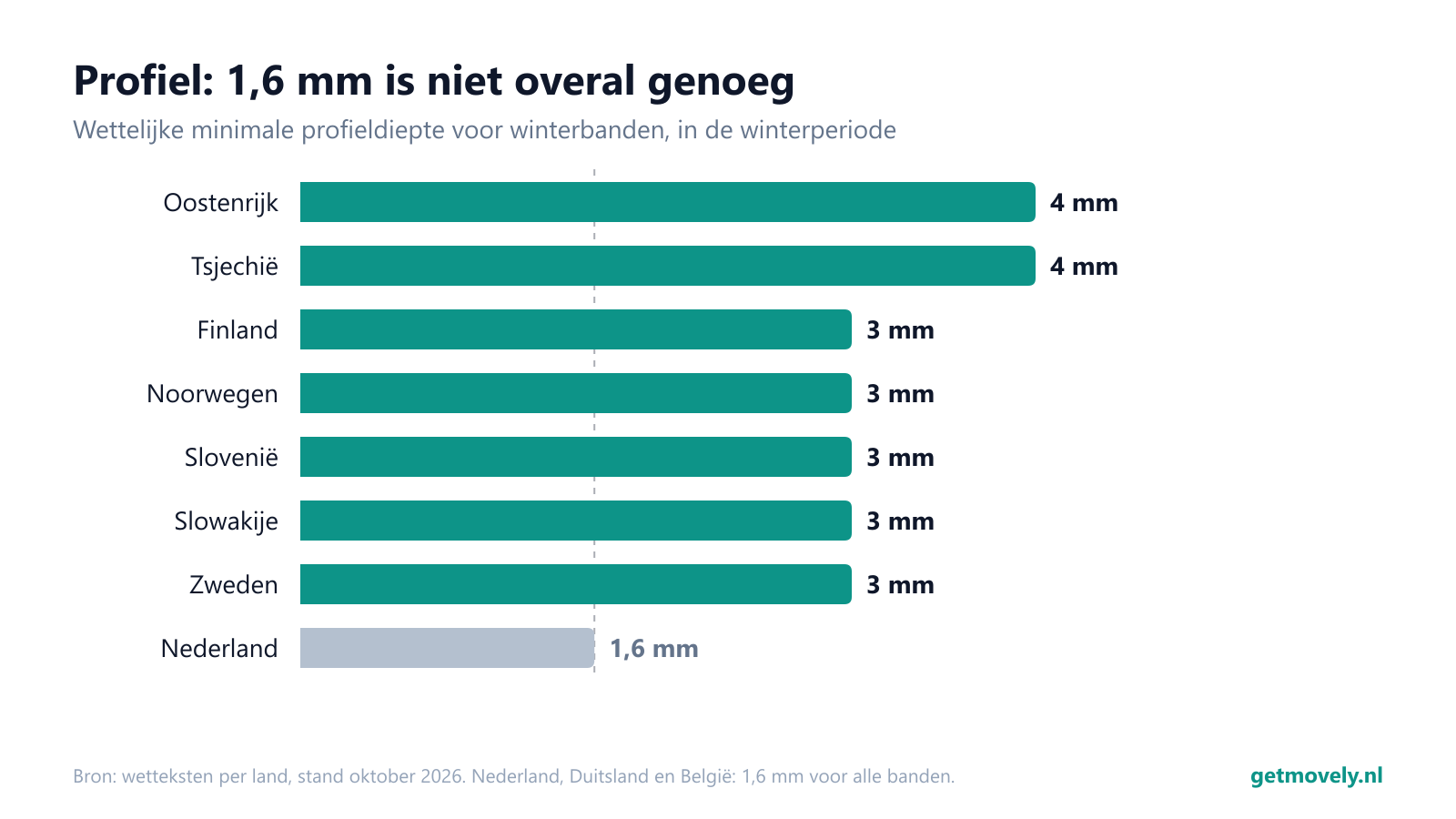 Wettelijke minimale profieldiepte voor winterbanden per land