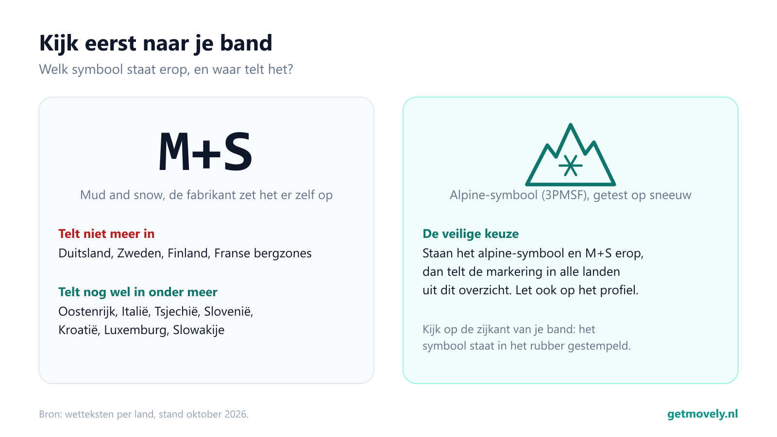 De markeringen M+S en het alpine-symbool, en in welke landen ze tellen