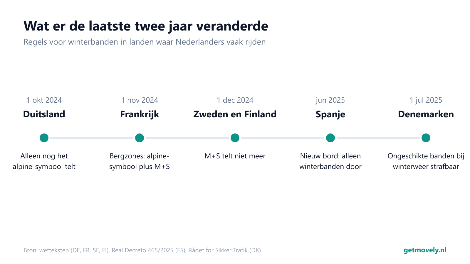 Tijdlijn van recente wijzigingen in de regels voor winterbanden